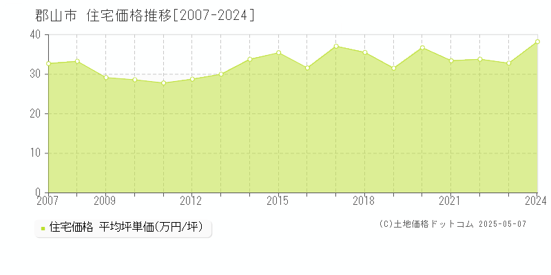 郡山市の住宅価格推移グラフ 