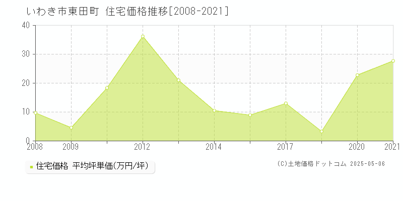東田町(いわき市)の住宅価格推移グラフ(坪単価)[2008-2021年]
