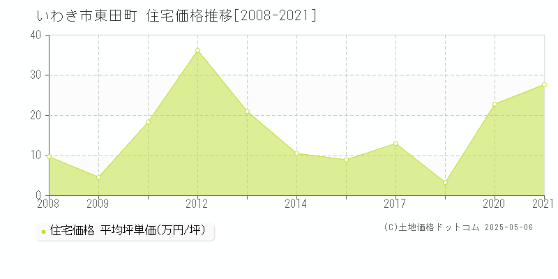 いわき市東田町の住宅価格推移グラフ 