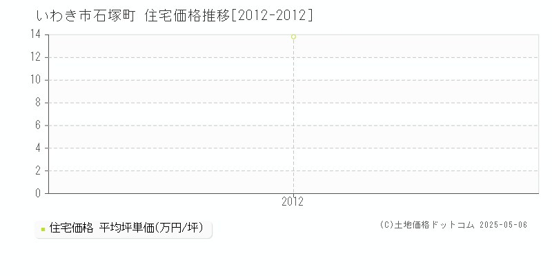 いわき市石塚町の住宅価格推移グラフ 