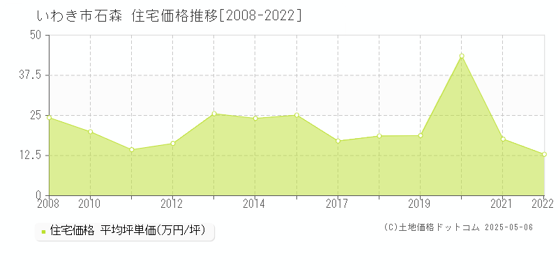 石森(いわき市)の住宅価格推移グラフ(坪単価)[2008-2022年]