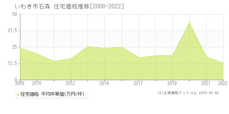 いわき市石森の住宅価格推移グラフ 