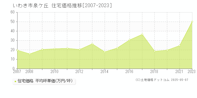 泉ケ丘(いわき市)の住宅価格推移グラフ(坪単価)[2007-2023年]
