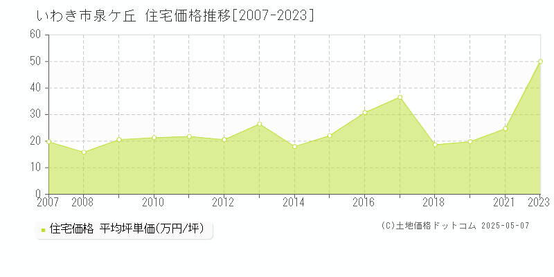 いわき市泉ケ丘の住宅価格推移グラフ 