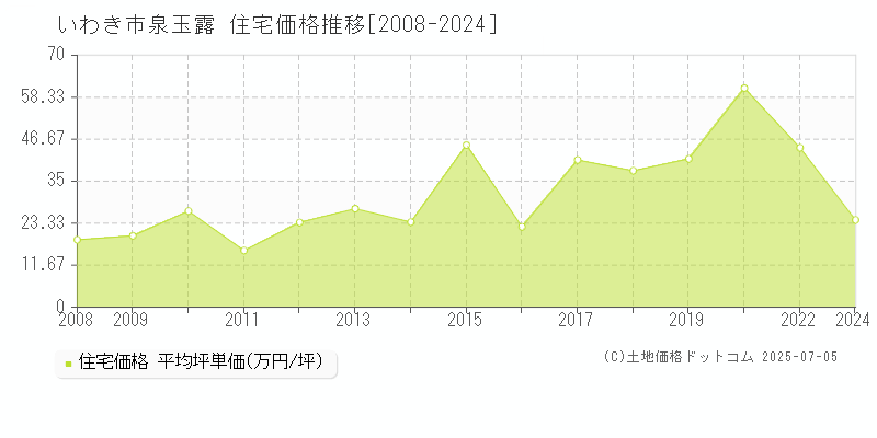 泉玉露(いわき市)の住宅価格推移グラフ(坪単価)[2008-2024年]