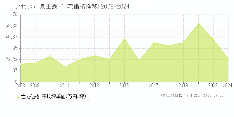 いわき市泉玉露の住宅価格推移グラフ 