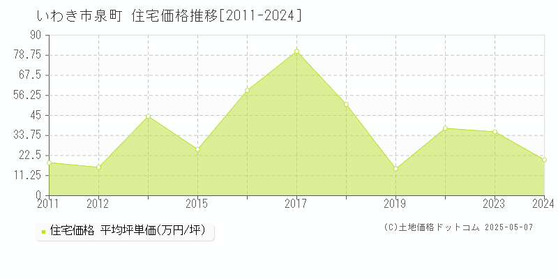 泉町(いわき市)の住宅価格推移グラフ(坪単価)[2011-2024年]