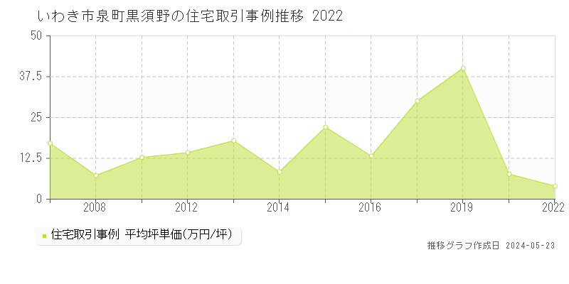 いわき市泉町黒須野の住宅価格推移グラフ 
