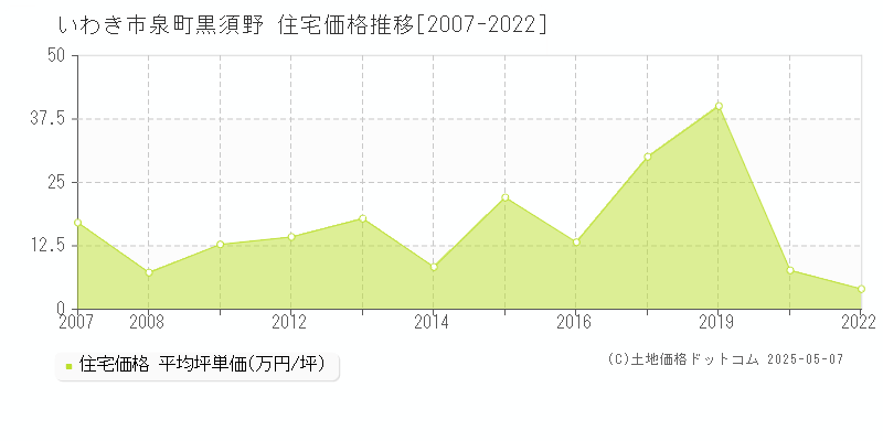 泉町黒須野(いわき市)の住宅価格推移グラフ(坪単価)[2007-2022年]