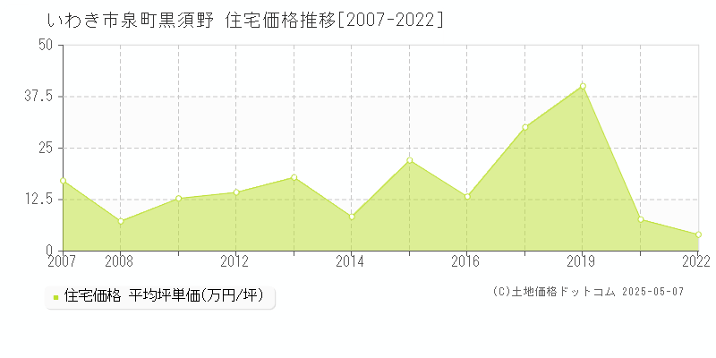 いわき市泉町黒須野の住宅価格推移グラフ 