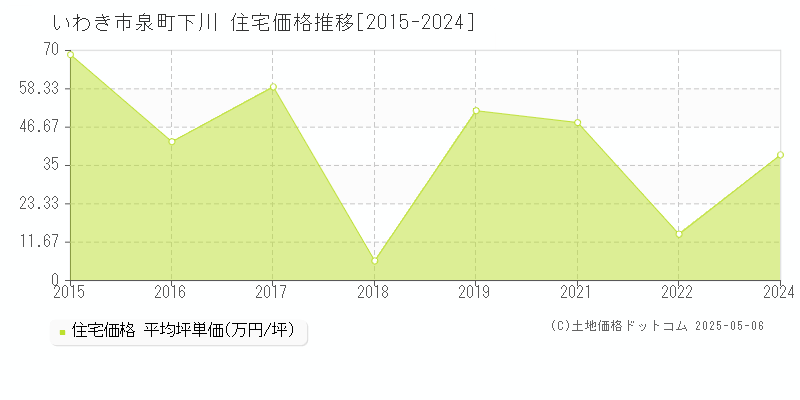 泉町下川(いわき市)の住宅価格推移グラフ(坪単価)[2015-2024年]