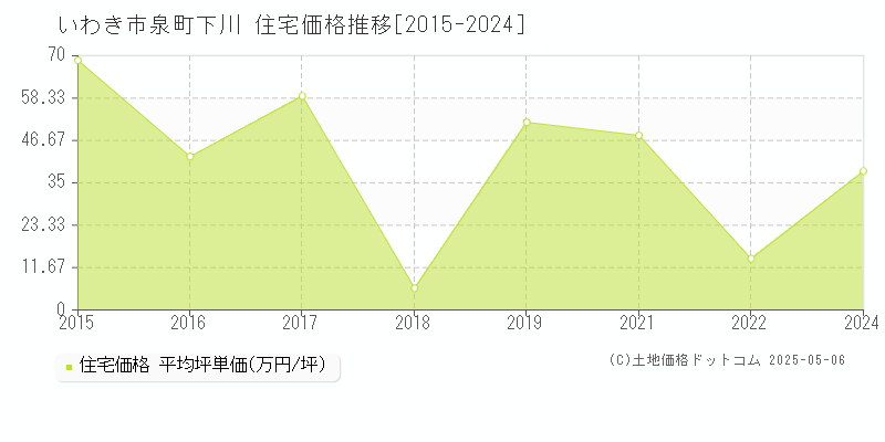 いわき市泉町下川の住宅価格推移グラフ 