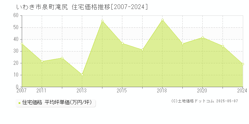 泉町滝尻(いわき市)の住宅価格推移グラフ(坪単価)[2007-2024年]