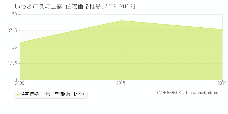 泉町玉露(いわき市)の住宅価格推移グラフ(坪単価)[2009-2018年]