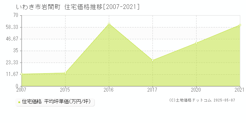岩間町(いわき市)の住宅価格推移グラフ(坪単価)[2007-2021年]