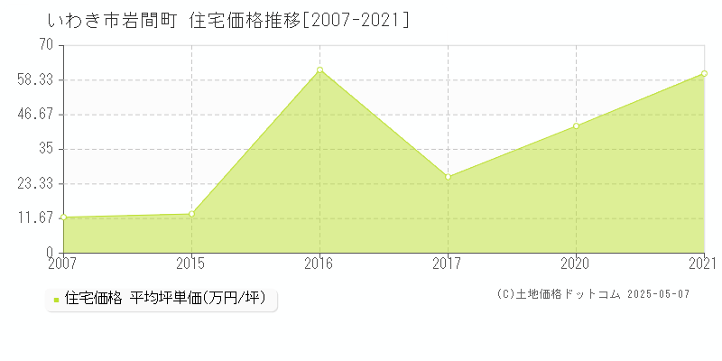 いわき市岩間町の住宅価格推移グラフ 