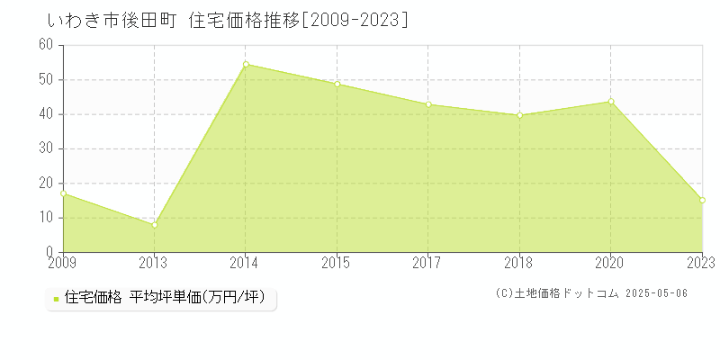 後田町(いわき市)の住宅価格推移グラフ(坪単価)[2009-2023年]