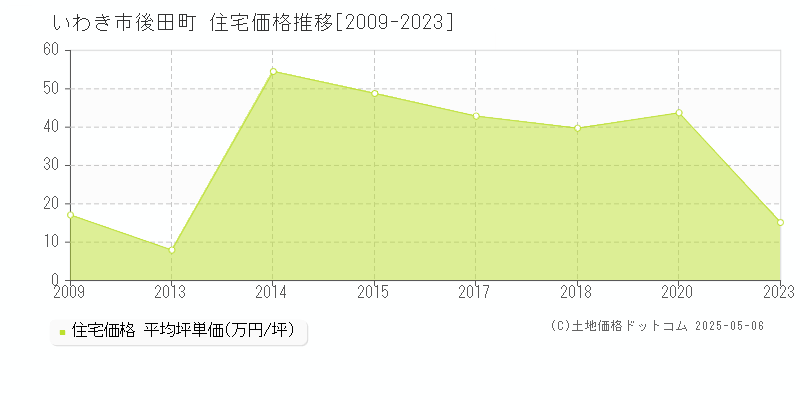 いわき市後田町の住宅価格推移グラフ 