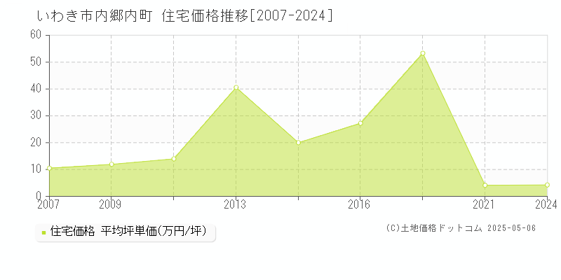 内郷内町(いわき市)の住宅価格推移グラフ(坪単価)[2007-2024年]
