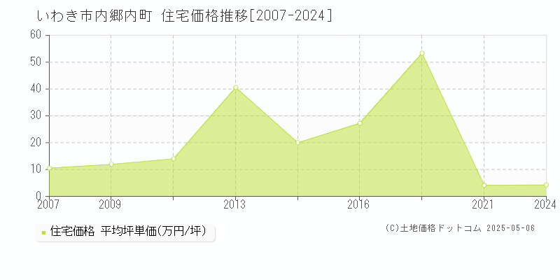 いわき市内郷内町の住宅価格推移グラフ 