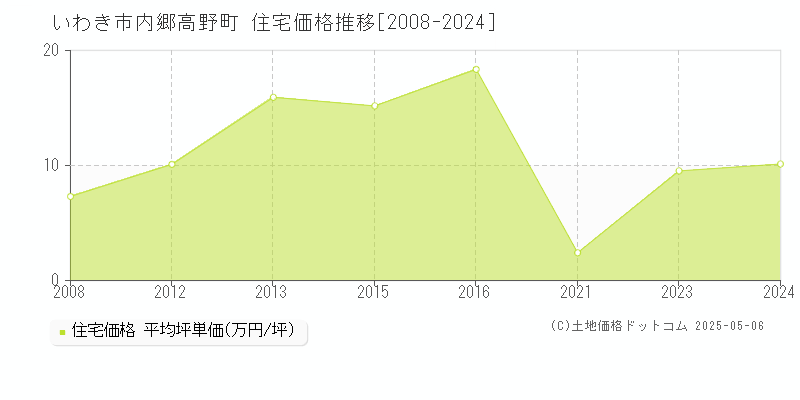 内郷高野町(いわき市)の住宅価格推移グラフ(坪単価)[2008-2024年]