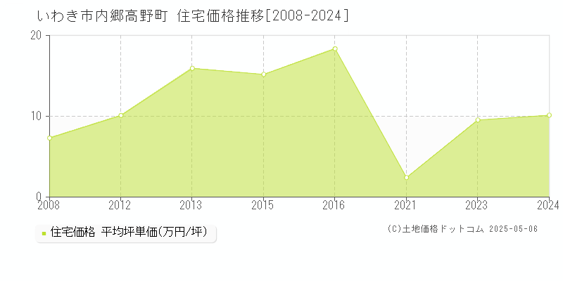 いわき市内郷高野町の住宅価格推移グラフ 