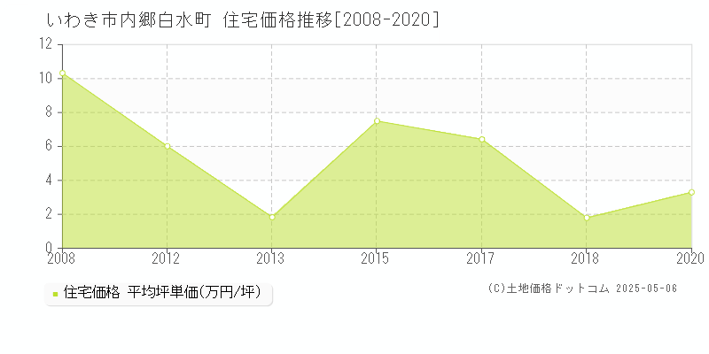 内郷白水町(いわき市)の住宅価格推移グラフ(坪単価)[2008-2020年]