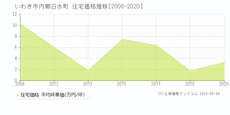 いわき市内郷白水町の住宅価格推移グラフ 