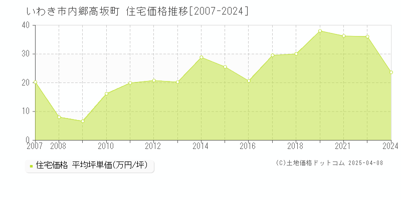 いわき市内郷高坂町の住宅価格推移グラフ 