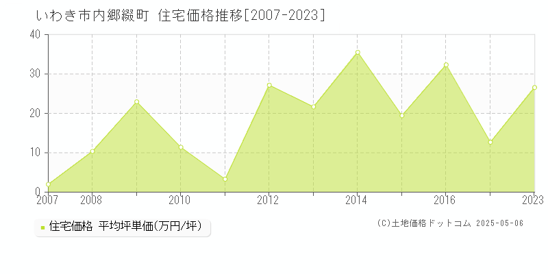 内郷綴町(いわき市)の住宅価格推移グラフ(坪単価)[2007-2023年]
