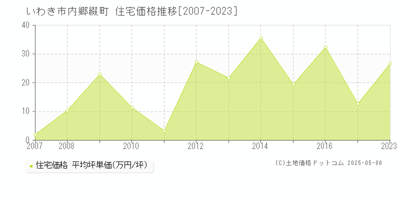 いわき市内郷綴町の住宅価格推移グラフ 