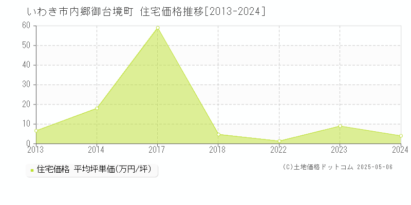 内郷御台境町(いわき市)の住宅価格推移グラフ(坪単価)[2013-2024年]