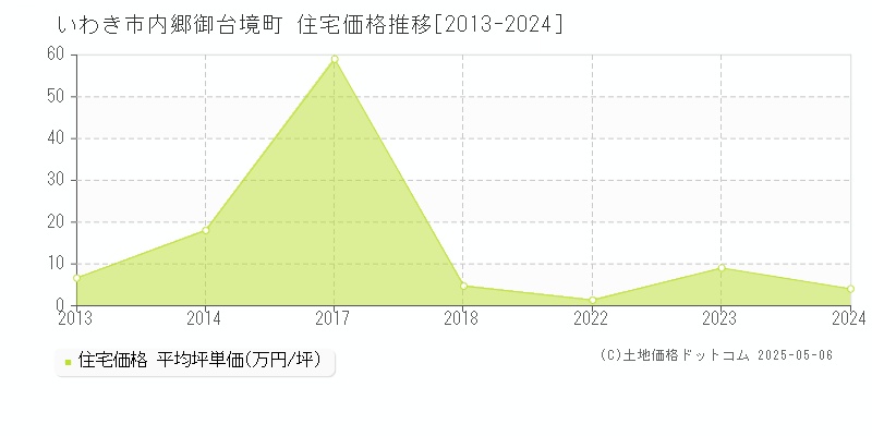 いわき市内郷御台境町の住宅価格推移グラフ 