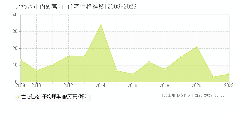 内郷宮町(いわき市)の住宅価格推移グラフ(坪単価)[2009-2023年]