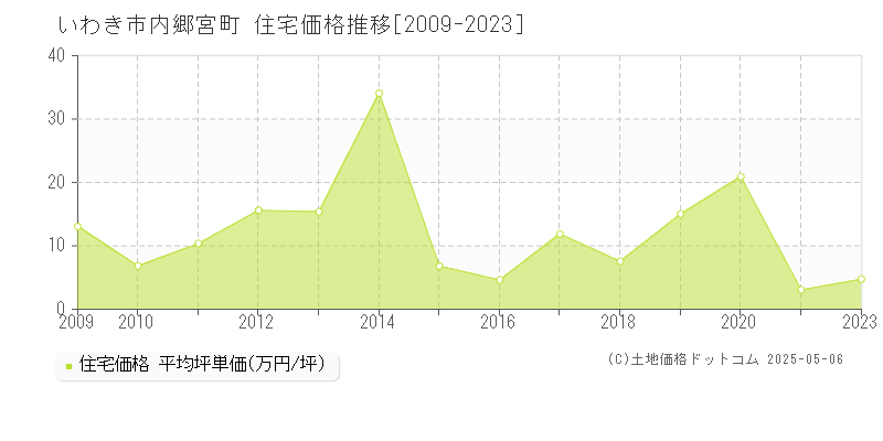 いわき市内郷宮町の住宅価格推移グラフ 