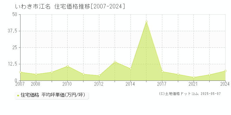 江名(いわき市)の住宅価格推移グラフ(坪単価)[2007-2024年]