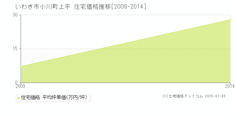小川町上平(いわき市)の住宅価格推移グラフ(坪単価)[2009-2014年]