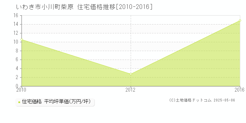 小川町柴原(いわき市)の住宅価格推移グラフ(坪単価)[2010-2016年]