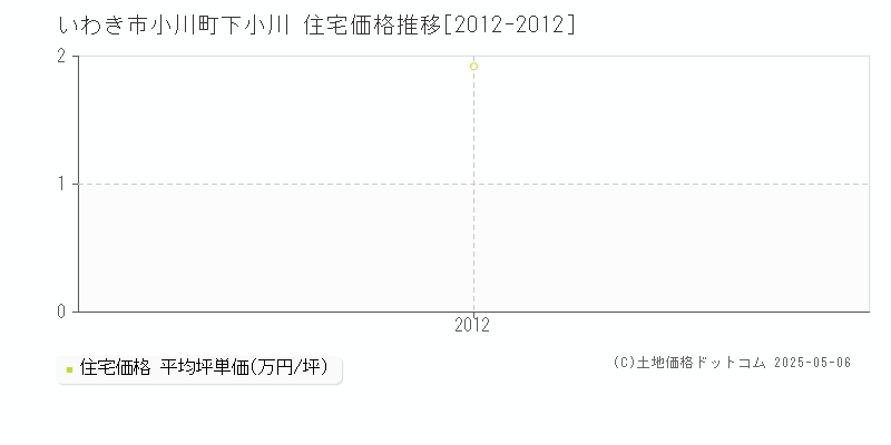 いわき市小川町下小川の住宅価格推移グラフ 