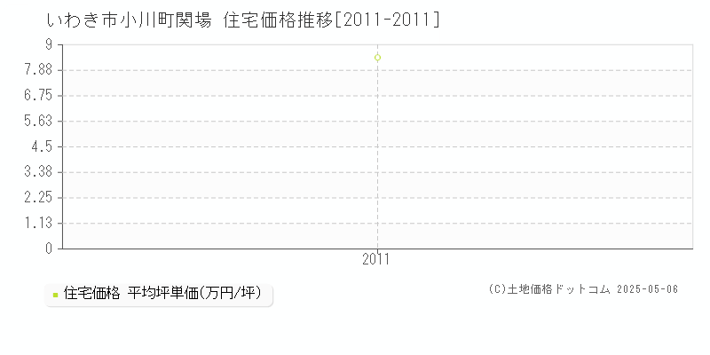 小川町関場(いわき市)の住宅価格推移グラフ(坪単価)[2011-2011年]