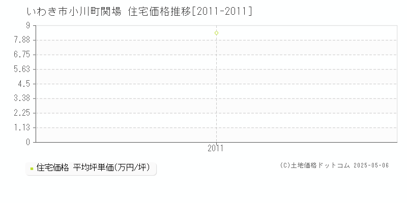 いわき市小川町関場の住宅価格推移グラフ 