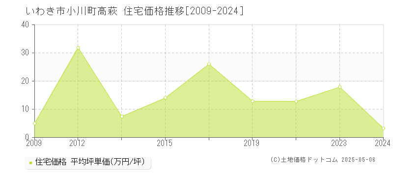 小川町高萩(いわき市)の住宅価格推移グラフ(坪単価)[2009-2024年]