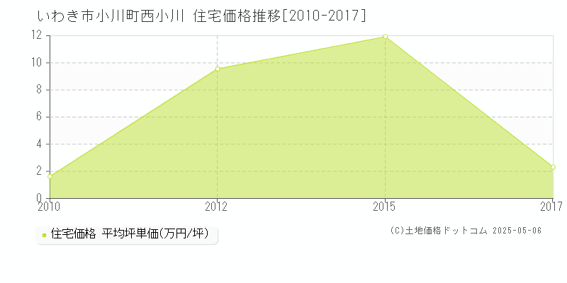 小川町西小川(いわき市)の住宅価格推移グラフ(坪単価)[2010-2017年]
