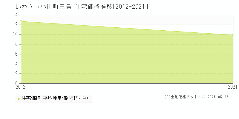 小川町三島(いわき市)の住宅価格推移グラフ(坪単価)[2012-2021年]
