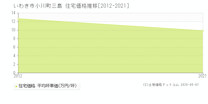 いわき市小川町三島の住宅取引事例推移グラフ 