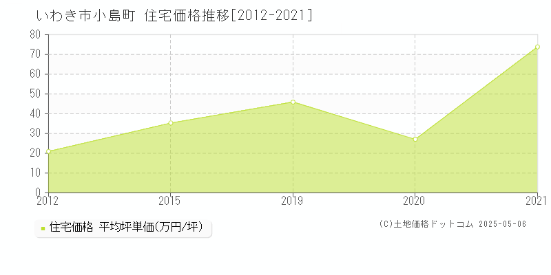 小島町(いわき市)の住宅価格推移グラフ(坪単価)[2012-2021年]