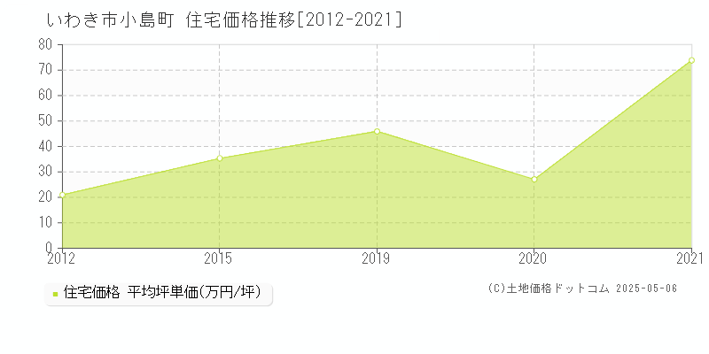 いわき市小島町の住宅価格推移グラフ 