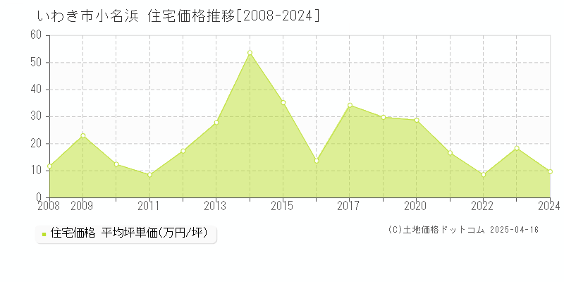 いわき市小名浜の住宅価格推移グラフ 