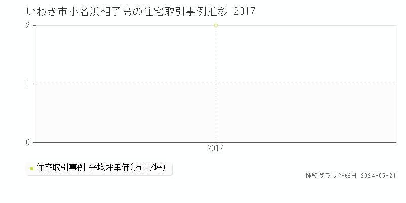 いわき市小名浜相子島の住宅価格推移グラフ 