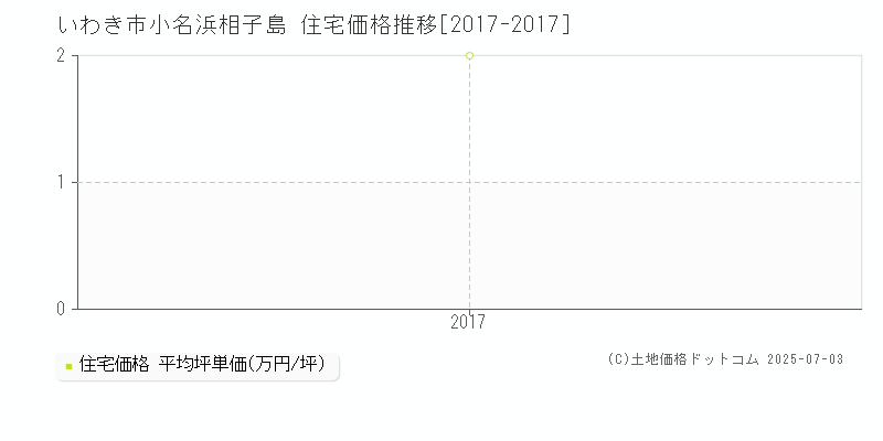 小名浜相子島(いわき市)の住宅価格推移グラフ(坪単価)[2017-2017年]